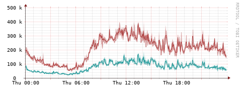 [Interfaces]: Packet rates