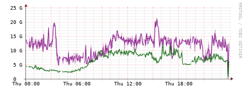 [Interfaces]: Bit rates