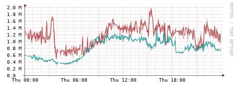 [Interfaces]: Packet rates