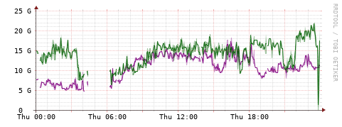 [Interfaces]: Bit rates