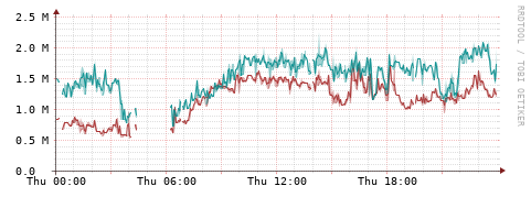 [Interfaces]: Packet rates