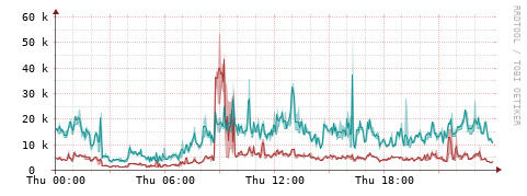 [Interfaces]: Packet rates