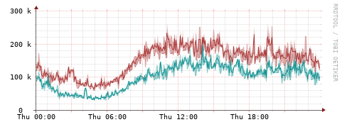 [Interfaces]: Packet rates