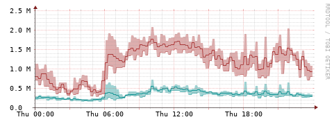 [Interfaces]: Packet rates