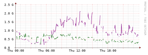 [Interfaces]: Bit rates