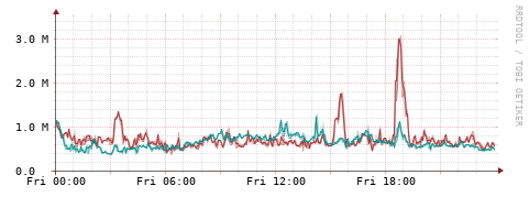 [Interfaces]: Packet rates