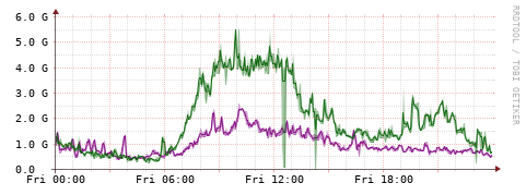 [Interfaces]: Bit rates