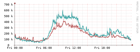 [Interfaces]: Packet rates