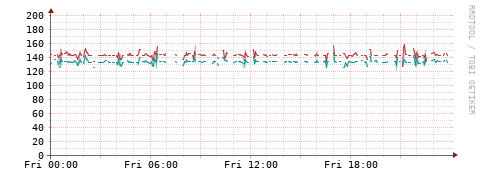 [Interfaces]: Packet rates