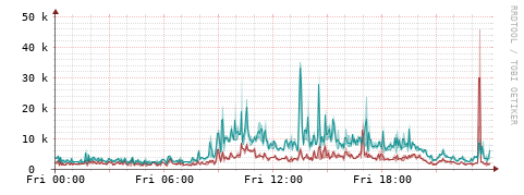 [Interfaces]: Packet rates