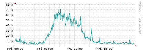 [Interfaces]: Packet rates
