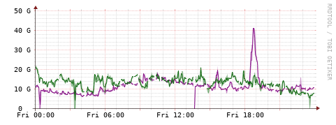 [Interfaces]: Bit rates
