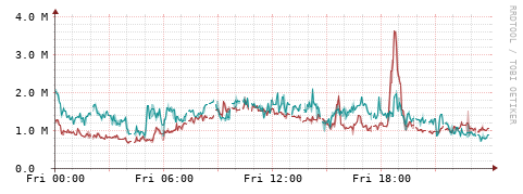 [Interfaces]: Packet rates