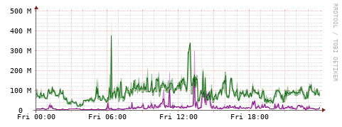 [Interfaces]: Bit rates