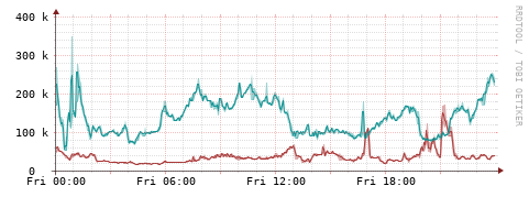 [Interfaces]: Packet rates