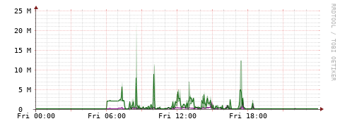 [Interfaces]: Bit rates