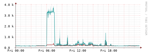 [Interfaces]: Packet rates