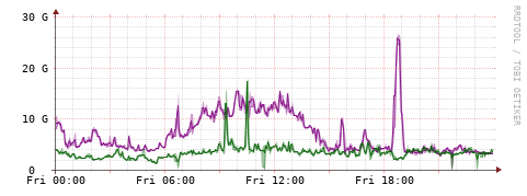 [Interfaces]: Bit rates