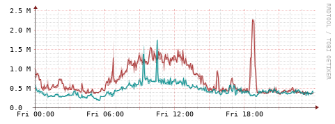 [Interfaces]: Packet rates