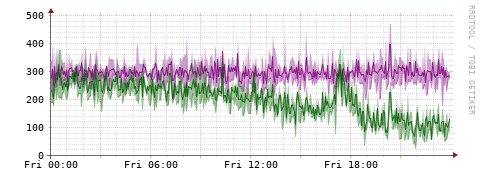 [Interfaces]: Bit rates