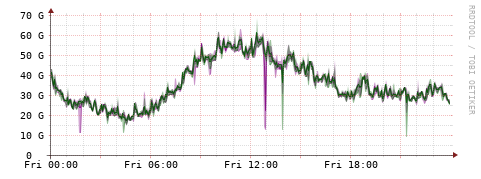 [Interfaces]: Bit rates