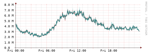 [Interfaces]: Packet rates
