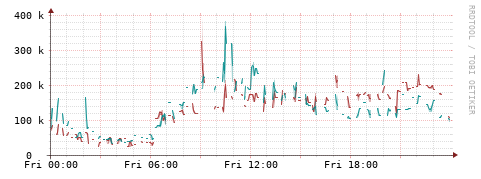 [Interfaces]: Packet rates