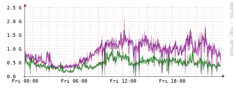 [Interfaces]: Bit rates
