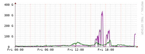 [Interfaces]: Bit rates