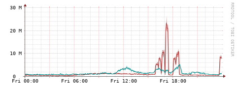 [Interfaces]: Packet rates