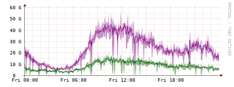[Interfaces]: Bit rates