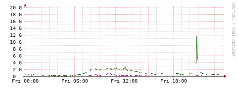 [Interfaces]: Bit rates
