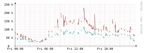 [Interfaces]: Packet rates