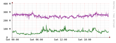 [Interfaces]: Bit rates