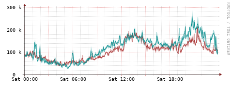 [Interfaces]: Packet rates