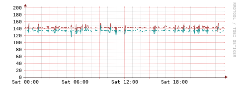 [Interfaces]: Packet rates