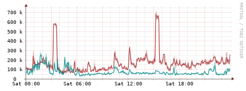 [Interfaces]: Packet rates