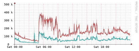 [Interfaces]: Packet rates