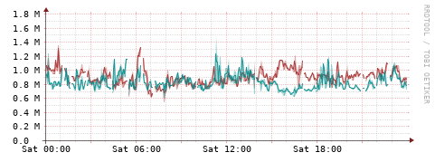 [Interfaces]: Packet rates