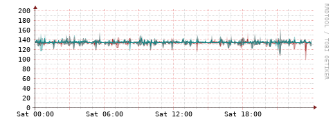 [Interfaces]: Packet rates