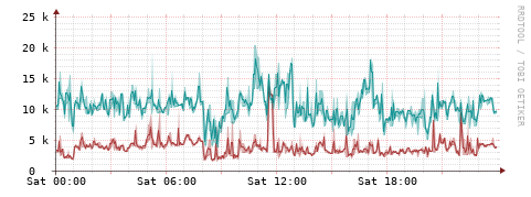 [Interfaces]: Packet rates