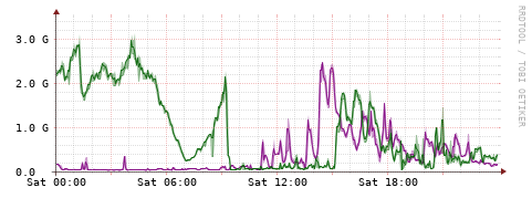 [Interfaces]: Bit rates