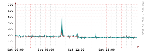 [Interfaces]: Packet rates