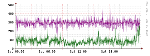 [Interfaces]: Bit rates