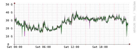 [Interfaces]: Bit rates