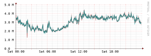 [Interfaces]: Packet rates