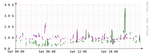 [Interfaces]: Bit rates