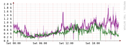 [Interfaces]: Bit rates
