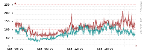 [Interfaces]: Packet rates
