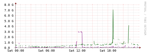 [Interfaces]: Bit rates
